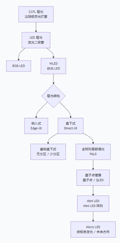 LCD 背光模组的演进历史.jpg